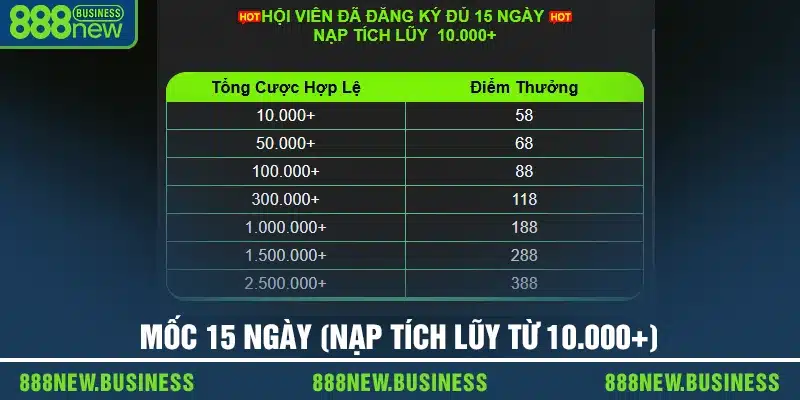 Mốc 15 ngày (nạp tích lũy từ 10.000+)